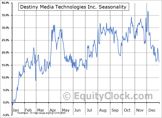 Destiny Media Technologies Inc. (TSXV:DSY.V) Seasonal Chart