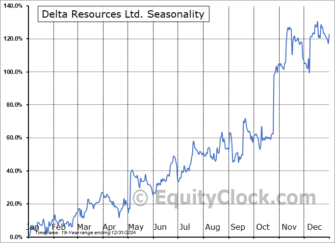 Delta Resources Ltd. (OTCMKT:DTARF) Seasonal Chart