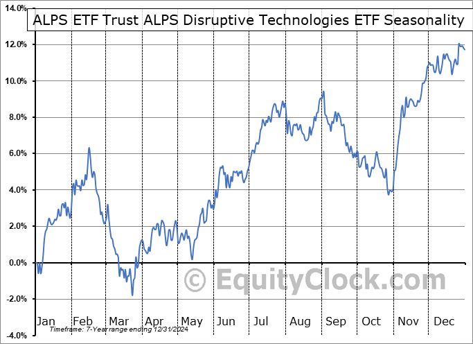 ALPS ETF Trust ALPS Disruptive Technologies ETF (AMEX:DTEC) Seasonal Chart