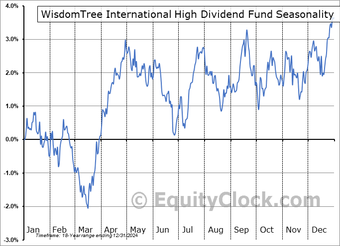 WisdomTree International High Dividend Fund (NYSE:DTH) Seasonal Chart