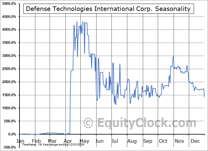 Defense Technologies International Corp. (OTCMKT:DTII) Seasonal Chart