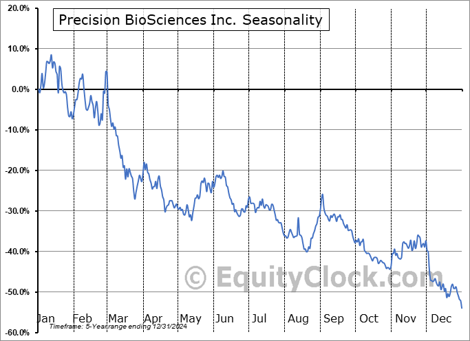 Precision BioSciences Inc. (NASD:DTIL) Seasonal Chart