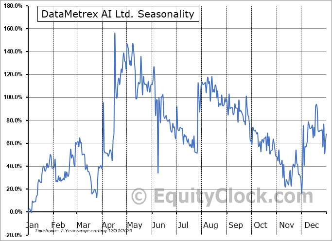 DataMetrex AI Ltd. (OTCMKT:DTMXF) Seasonal Chart