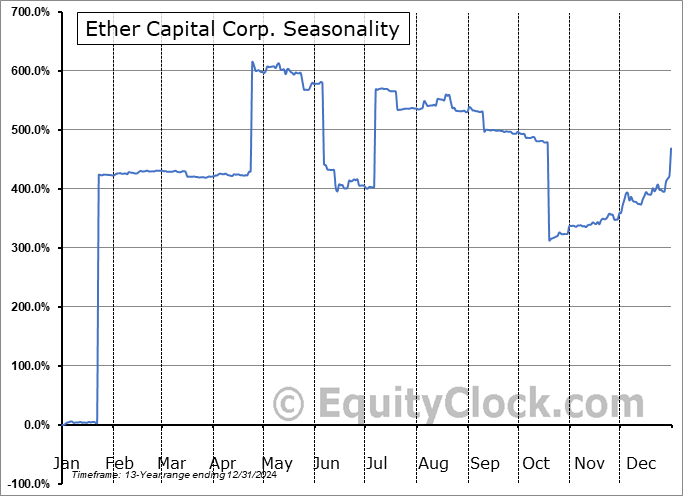 Ether Capital Corp. (OTCMKT:DTSRF) Seasonal Chart