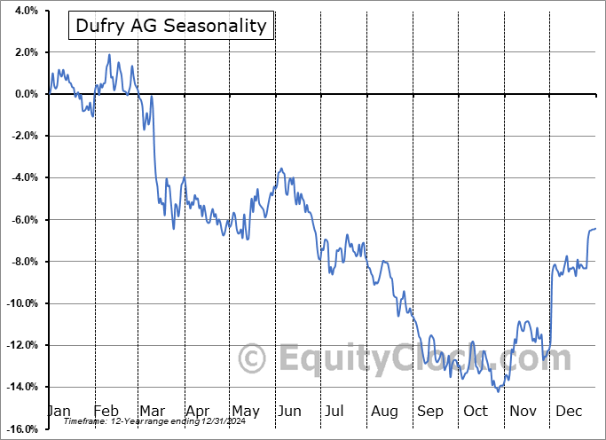 Dufry AG (OTCMKT:DUFRY) Seasonal Chart
