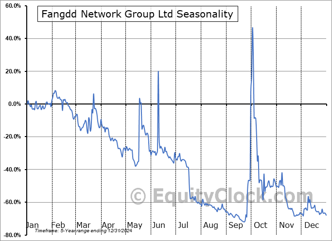 Fangdd Network Group Ltd (NASD:DUO) Seasonal Chart