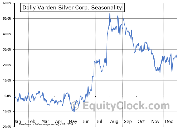 Dolly Varden Silver Corp. (TSXV:DV.V) Seasonal Chart