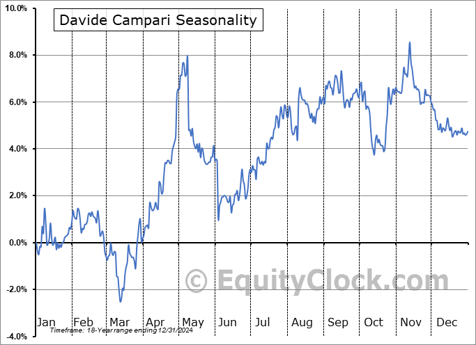 Davide Campari (OTCMKT:DVDCF) Seasonal Chart