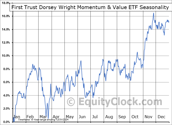 First Trust Dorsey Wright Momentum & Value ETF (NASD:DVLU) Seasonal Chart