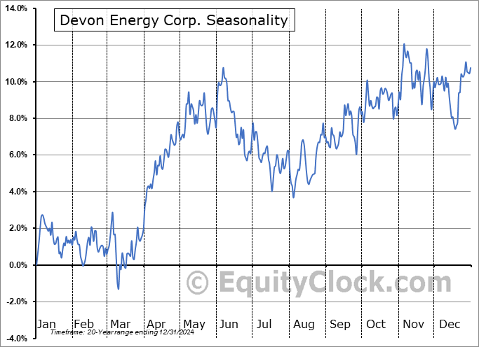Devon Energy Corp. (NYSE:DVN) Seasonal Chart