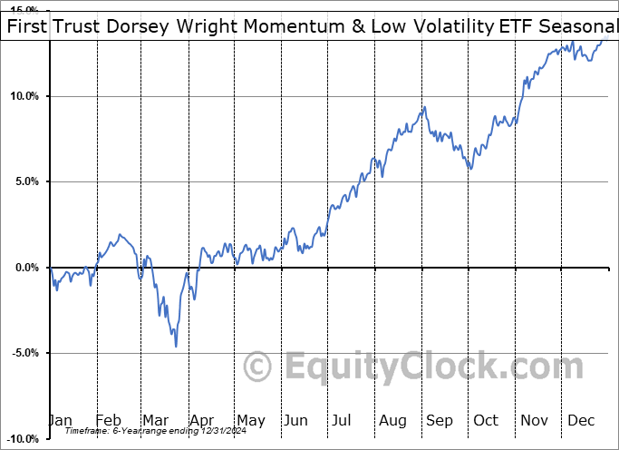 First Trust Dorsey Wright Momentum & Low Volatility ETF (NASD:DVOL) Seasonal Chart