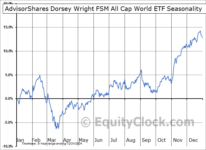 AdvisorShares Dorsey Wright FSM All Cap World ETF (NASD:DWAW) Seasonal Chart