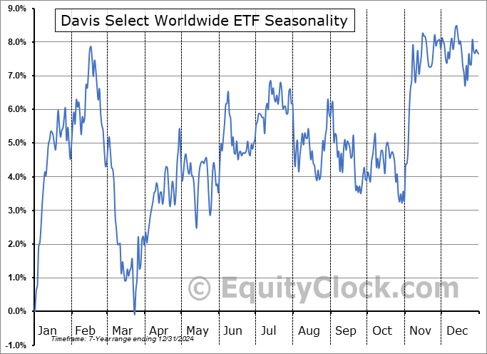 Davis Select Worldwide ETF (NASD:DWLD) Seasonal Chart