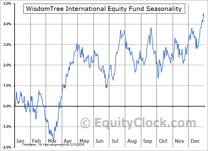 WisdomTree International Equity Fund (NYSE:DWM) Seasonal Chart