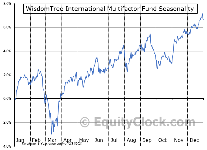 WisdomTree International Multifactor Fund (AMEX:DWMF) Seasonal Chart