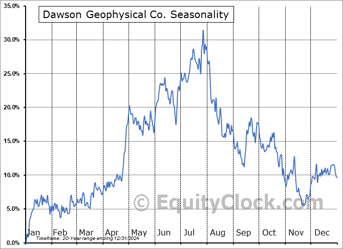 Dawson Geophysical Co. (NASD:DWSN) Seasonal Chart