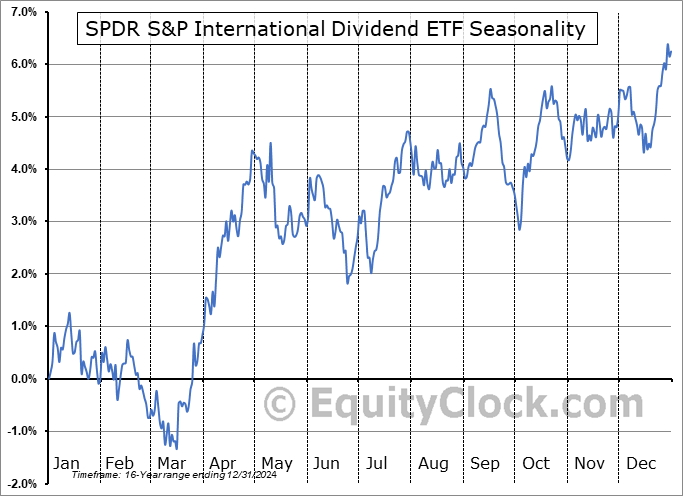 SPDR S&P International Dividend ETF (NYSE:DWX) Seasonal Chart