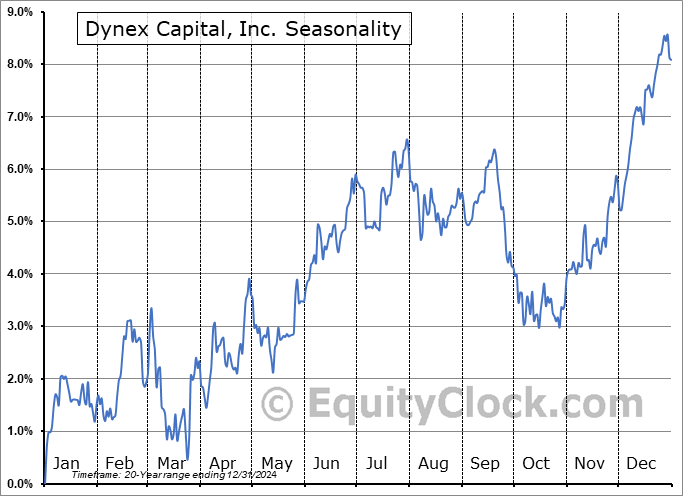 Dynex Capital, Inc. (NYSE:DX) Seasonal Chart