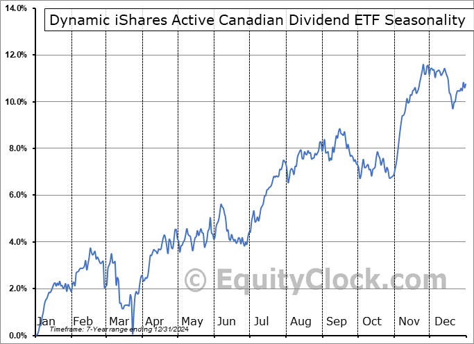 Dynamic iShares Active Canadian Dividend ETF (TSE:DXC.TO) Seasonal Chart