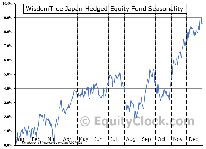 WisdomTree Japan Hedged Equity Fund (NYSE:DXJ) Seasonal Chart