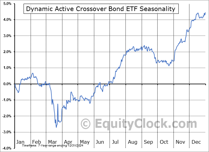 Dynamic Active Crossover Bond ETF (TSE:DXO.TO) Seasonal Chart