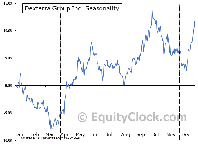 Dexterra Group Inc. (TSE:DXT.TO) Seasonal Chart