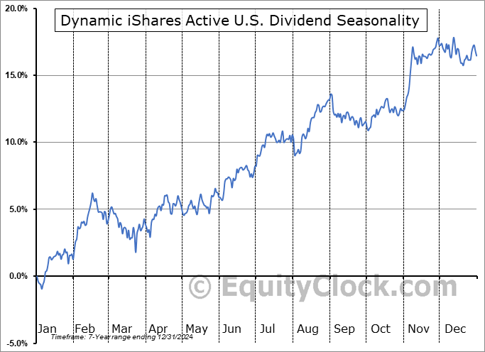 Dynamic iShares Active U.S. Dividend (TSE:DXU.TO) Seasonal Chart