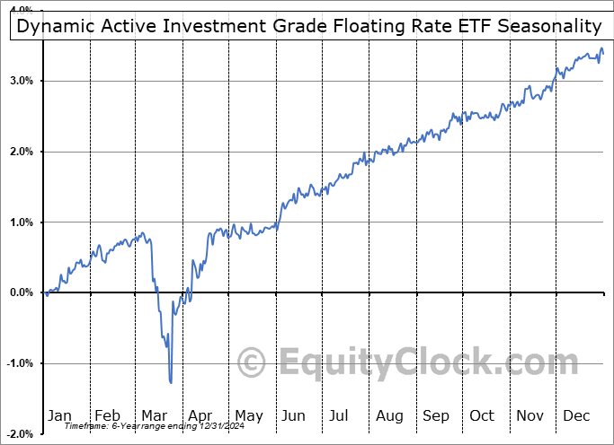 Dynamic Active Investment Grade Floating Rate ETF (TSE:DXV.TO) Seasonal Chart