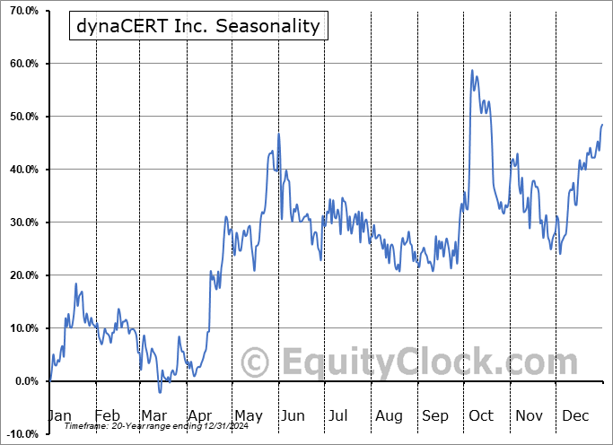 dynaCERT Inc. (TSE:DYA.TO) Seasonal Chart