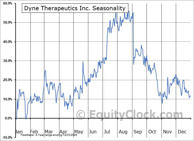 Dyne Therapeutics Inc. (NASD:DYN) Seasonal Chart