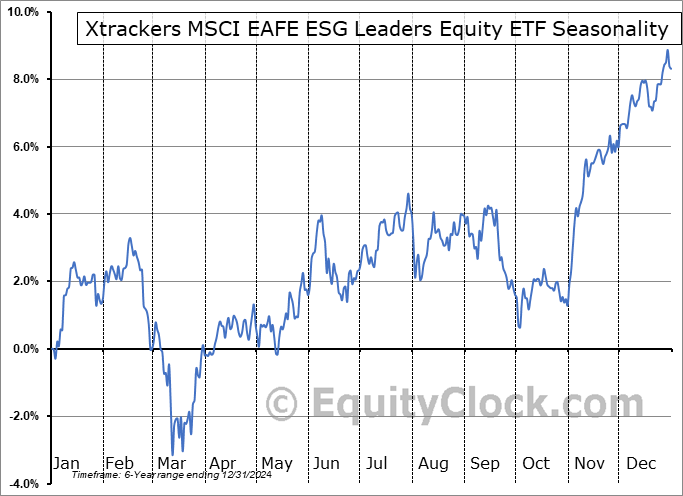 Xtrackers MSCI EAFE ESG Leaders Equity ETF (AMEX:EASG) Seasonal Chart