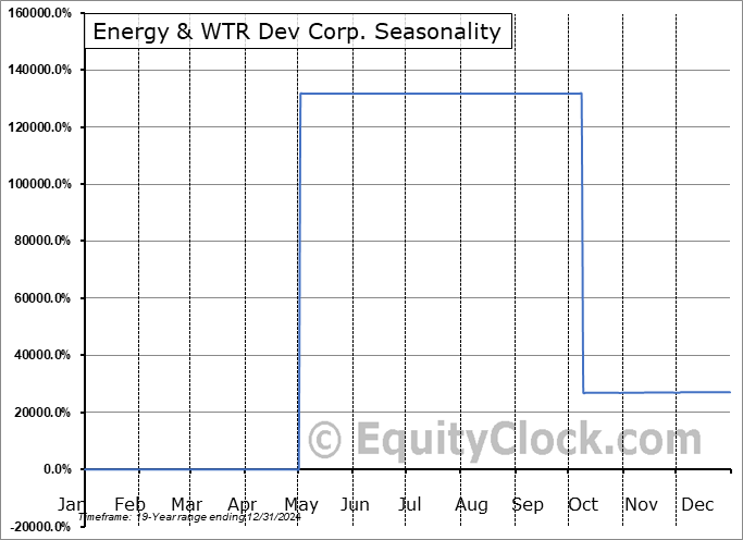 Energy & WTR Dev Corp. (OTCMKT:EAWD) Seasonal Chart