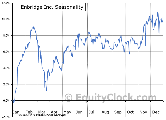 Enbridge Inc. (OTCMKT:EBBNF) Seasonal Chart