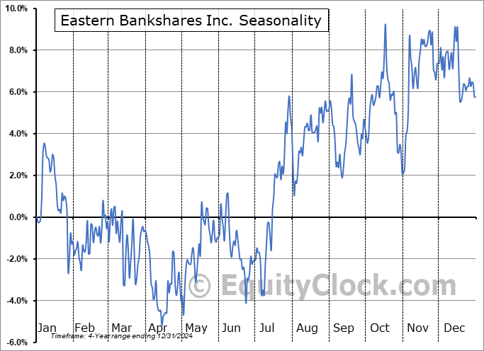 Eastern Bankshares Inc. (NASD:EBC) Seasonal Chart