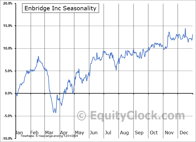 Enbridge Inc (OTCMKT:EBGEF) Seasonal Chart