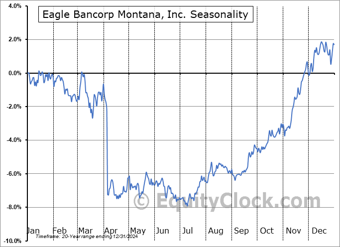 Eagle Bancorp Montana, Inc. (NASD:EBMT) Seasonal Chart