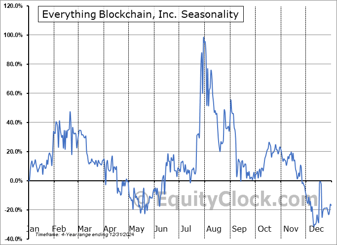 Everything Blockchain, Inc. (OTCMKT:EBZT) Seasonal Chart
