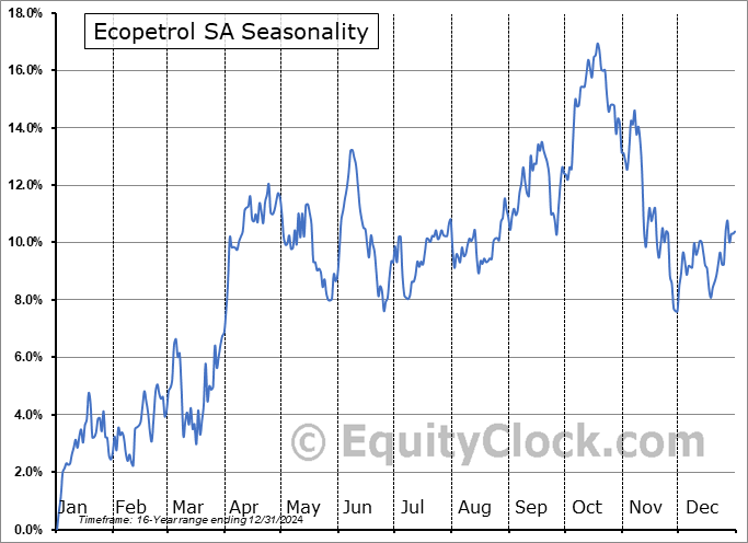 Ecopetrol SA (NYSE:EC) Seasonal Chart
