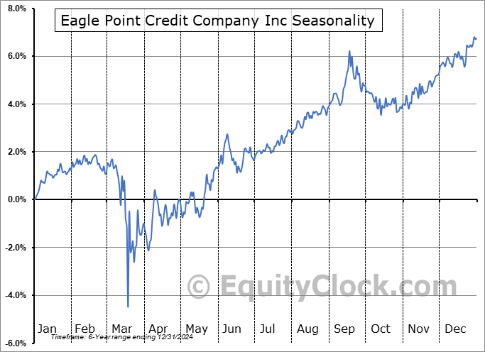 Eagle Point Credit Company Inc (NYSE:ECCX) Seasonal Chart
