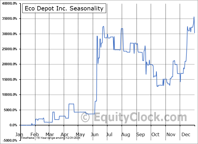 Eco Depot Inc. (OTCMKT:ECDP) Seasonal Chart