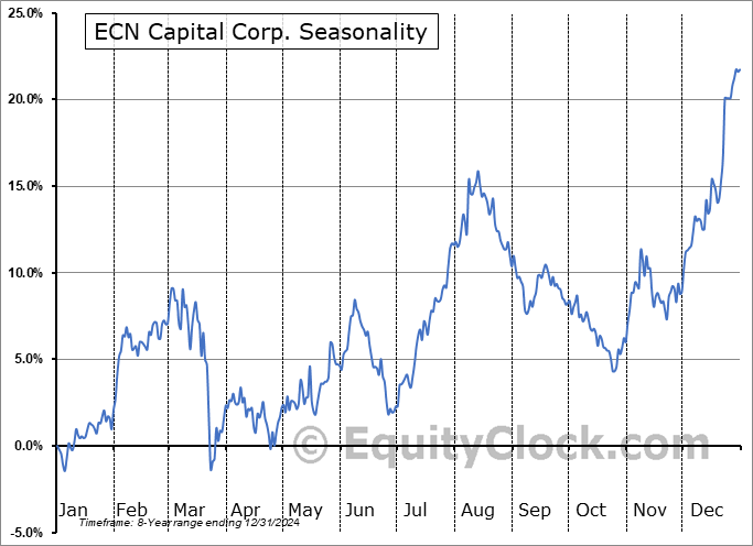 ECN Capital Corp. (TSE:ECN.TO) Seasonal Chart