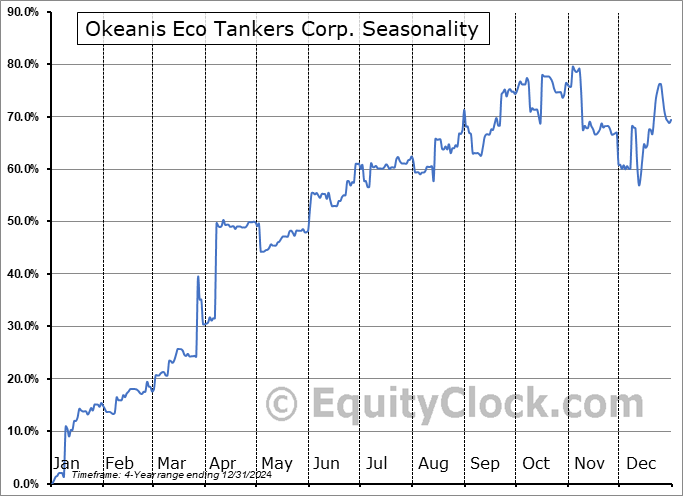Okeanis Eco Tankers Corp. (NYSE:ECO) Seasonal Chart