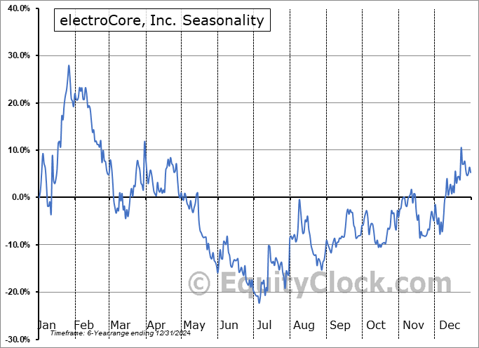electroCore, Inc. (NASD:ECOR) Seasonal Chart