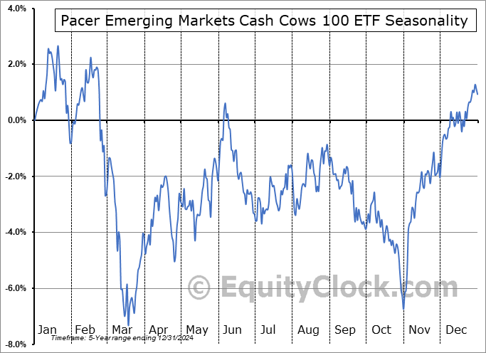 Pacer Emerging Markets Cash Cows 100 ETF (NASD:ECOW) Seasonal Chart