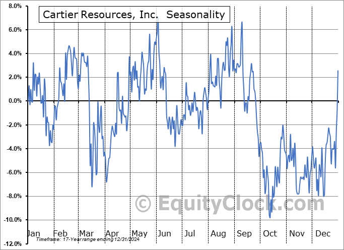 Cartier Resources, Inc. (TSXV:ECR.V) Seasonal Chart