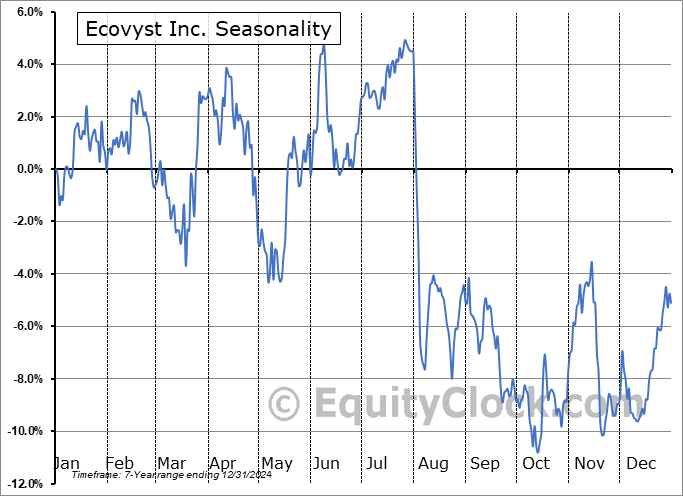 Ecovyst Inc. (NYSE:ECVT) Seasonal Chart