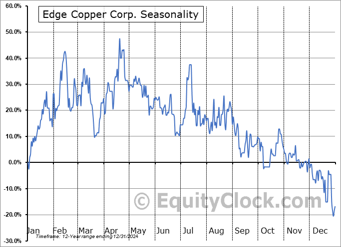Edge Copper Corp. (TSXV:EDCU.V) Seasonal Chart