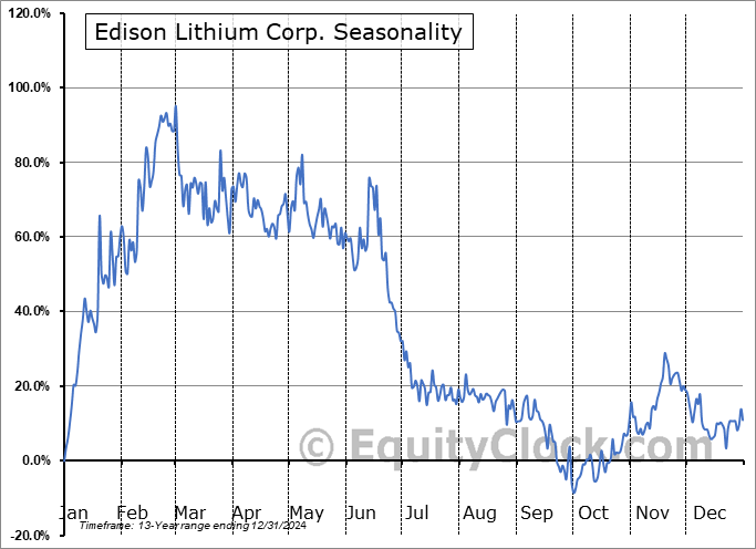 Edison Lithium Corp. (TSXV:EDDY.V) Seasonal Chart