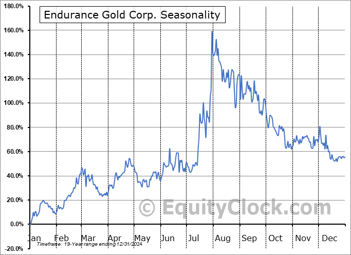Endurance Gold Corp. (TSXV:EDG.V) Seasonal Chart