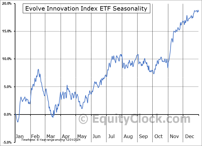 Evolve Innovation Index ETF (TSE:EDGE.TO) Seasonal Chart